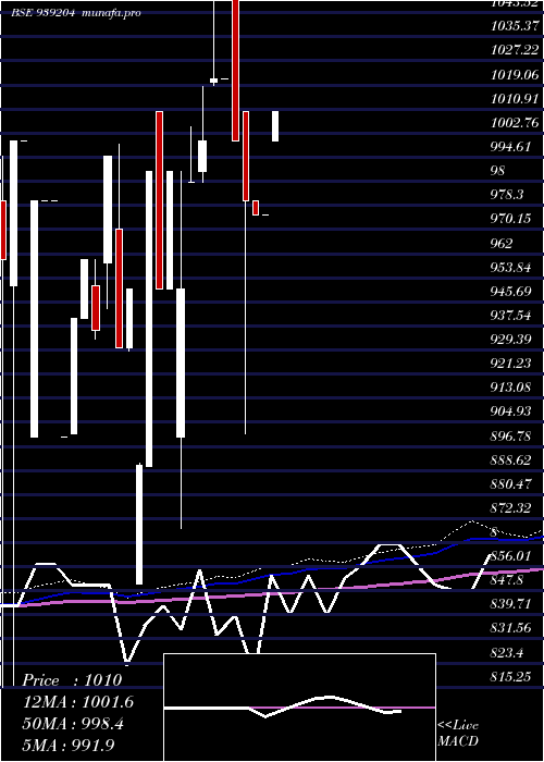  monthly chart 1045efsl34