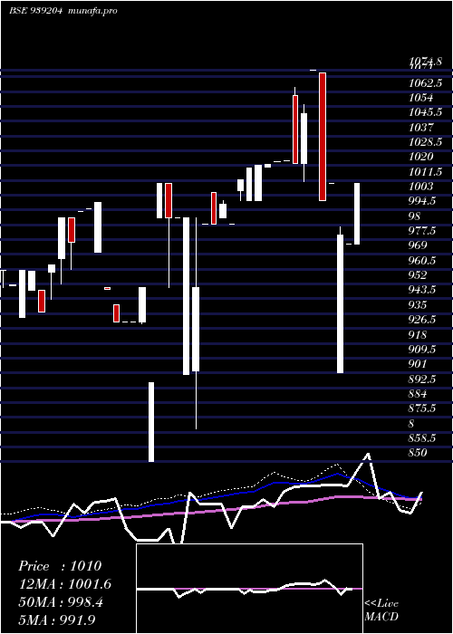  weekly chart 1045efsl34