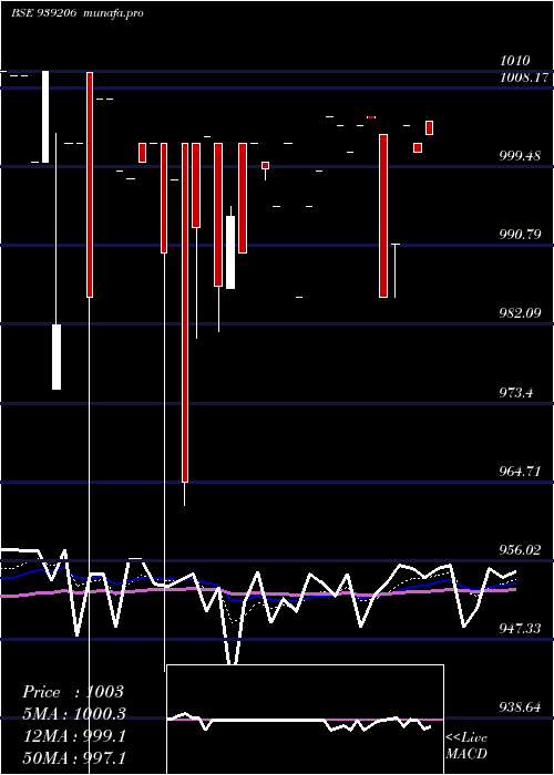 Daily chart 825mfl27