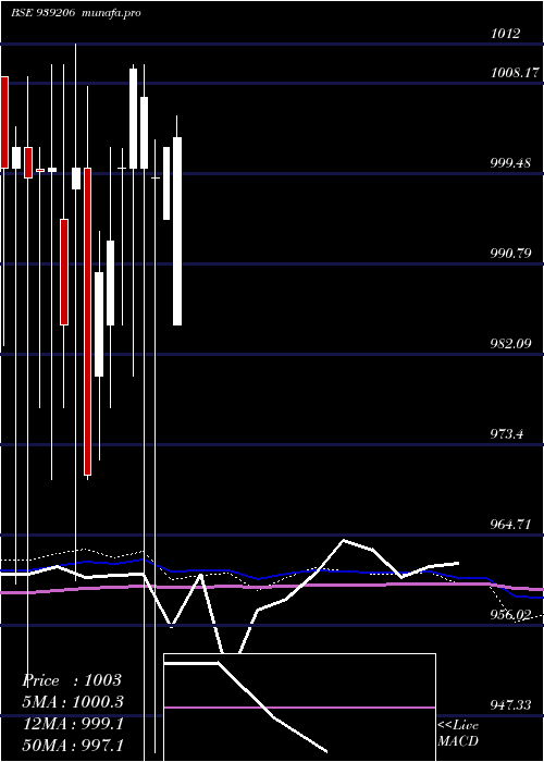 monthly chart 825mfl27
