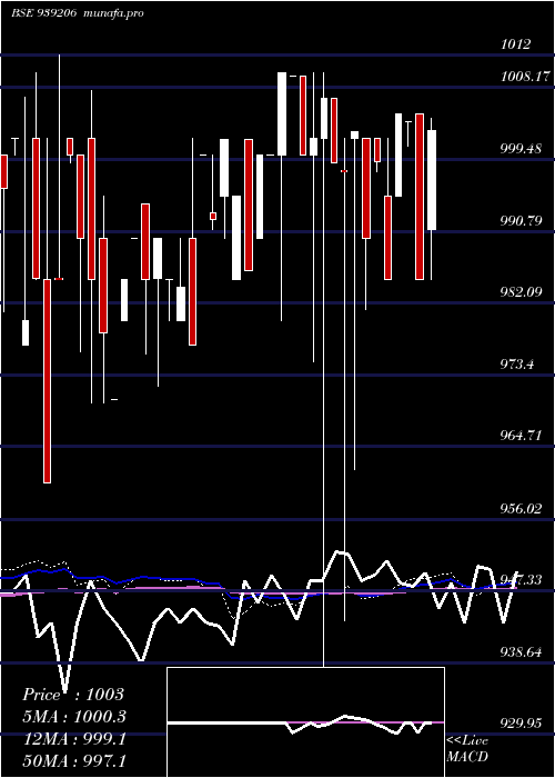 weekly chart 825mfl27