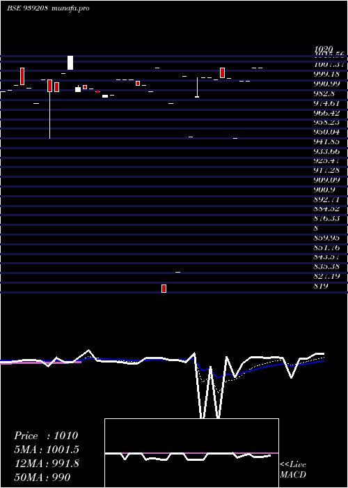  Daily chart 825mfl29