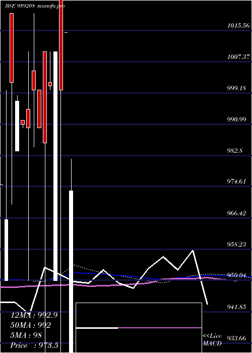  monthly chart 825mfl29