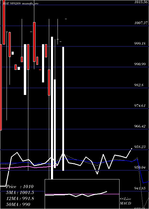  weekly chart 825mfl29