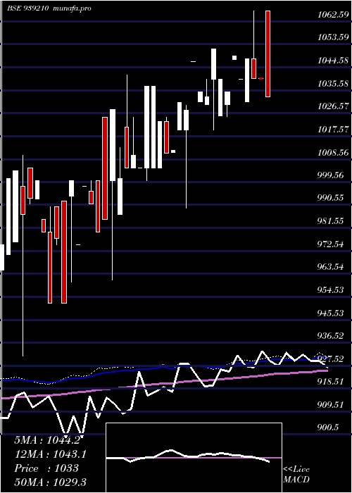  weekly chart 825mfl2026