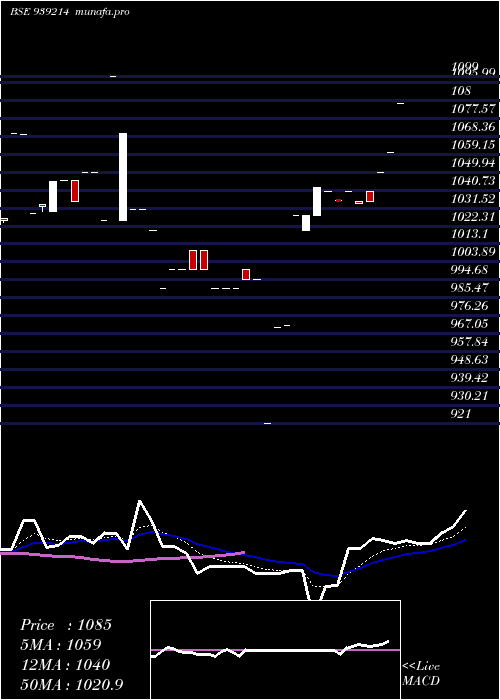 Daily chart 850mfl29