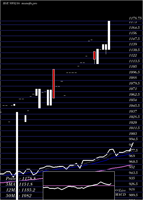 Daily chart Mfl250124