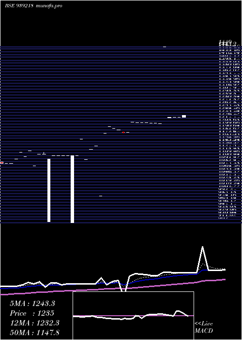 Daily chart Mfl25124