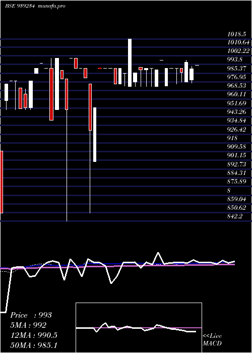 weekly chart 915mfl27