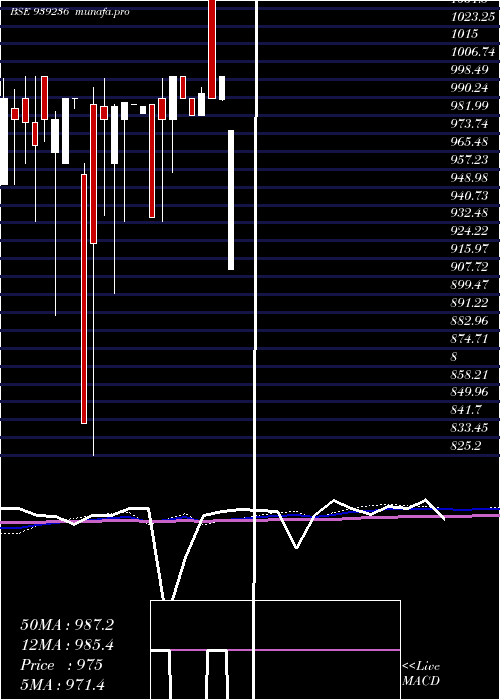  monthly chart 935mfl29