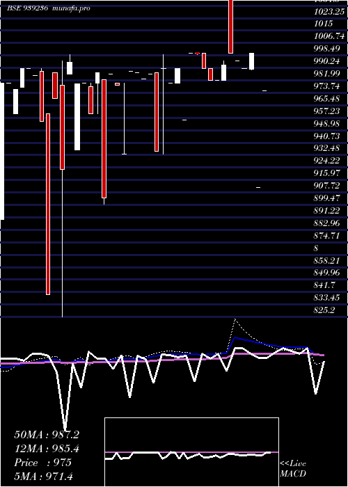  weekly chart 935mfl29