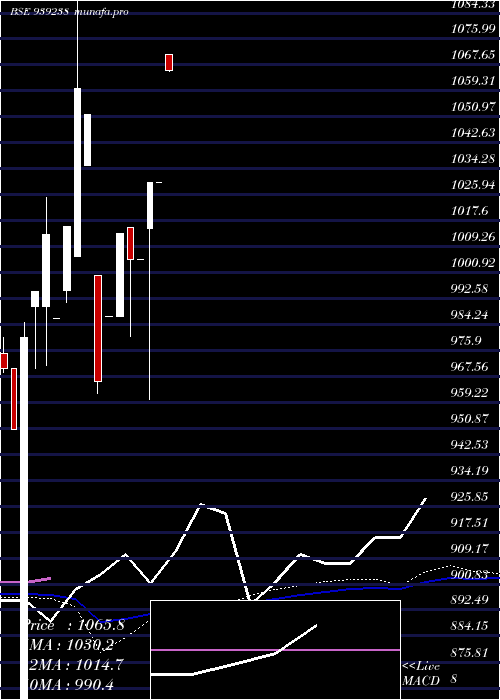 monthly chart 925mfl26