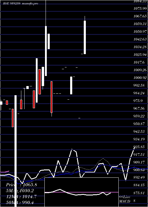 weekly chart 925mfl26