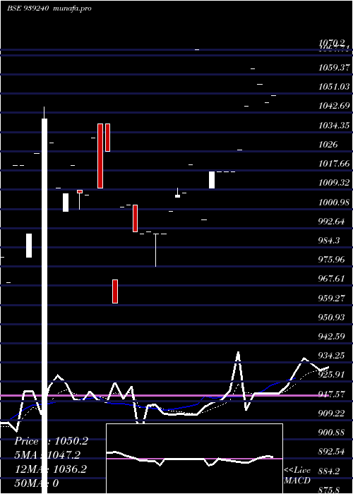  Daily chart 950mfl27a