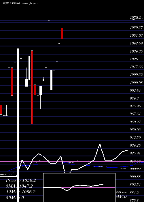  monthly chart 950mfl27a