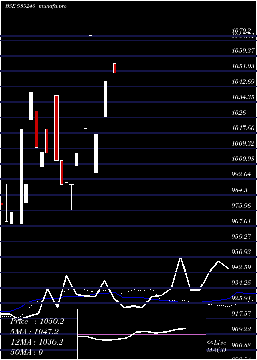  weekly chart 950mfl27a