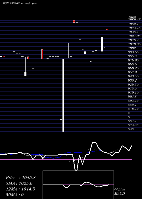  Daily chart 975mfl29a
