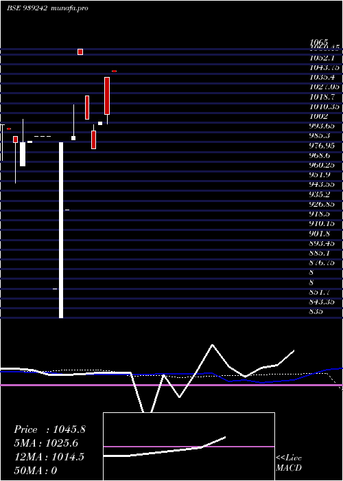  monthly chart 975mfl29a