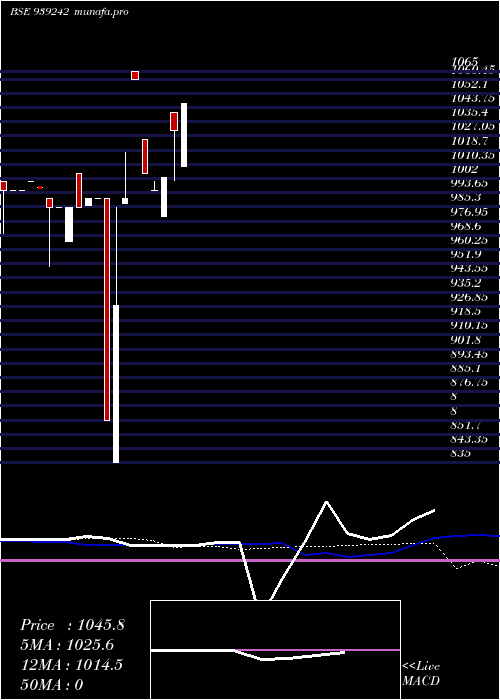  weekly chart 975mfl29a