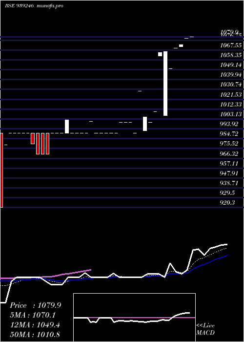  Daily chart 0mfl27c