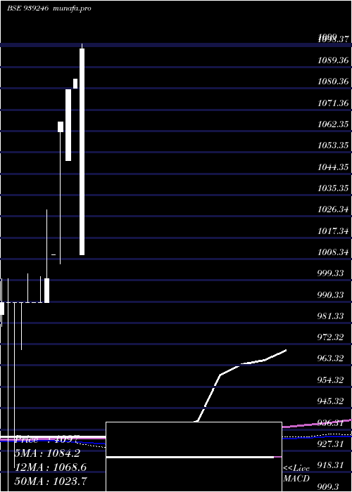  monthly chart 0mfl27c