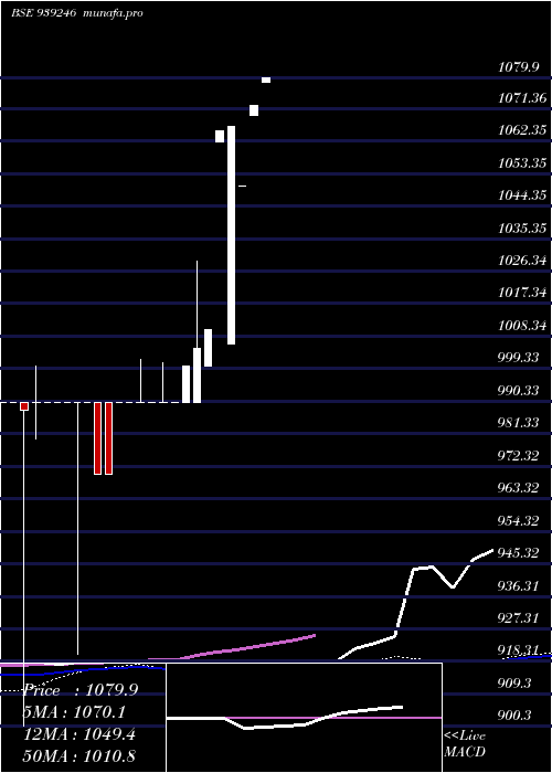  weekly chart 0mfl27c