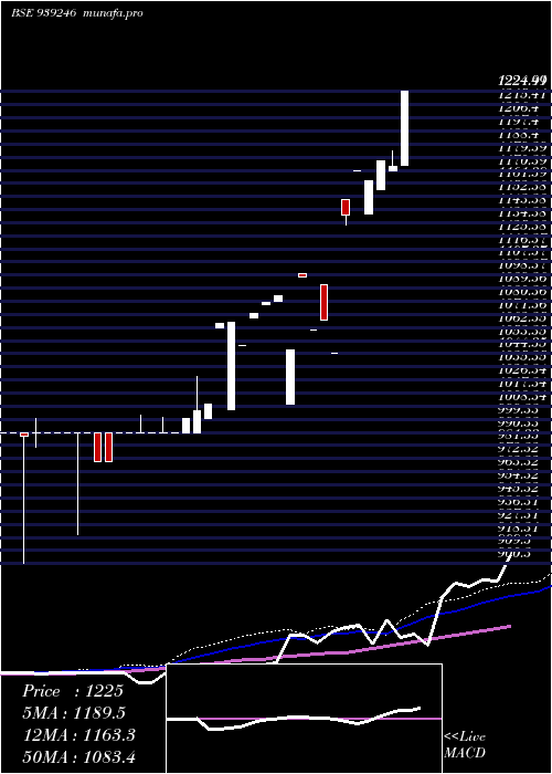  weekly chart 0mfl27c