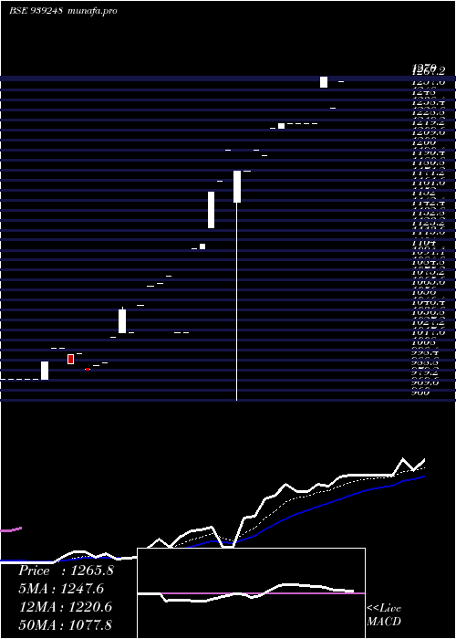  Daily chart 0mfl29