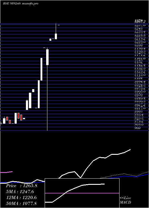  weekly chart 0mfl29