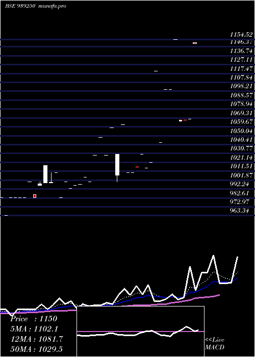  Daily chart 0mfl32