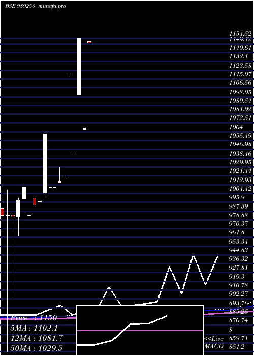  monthly chart 0mfl32