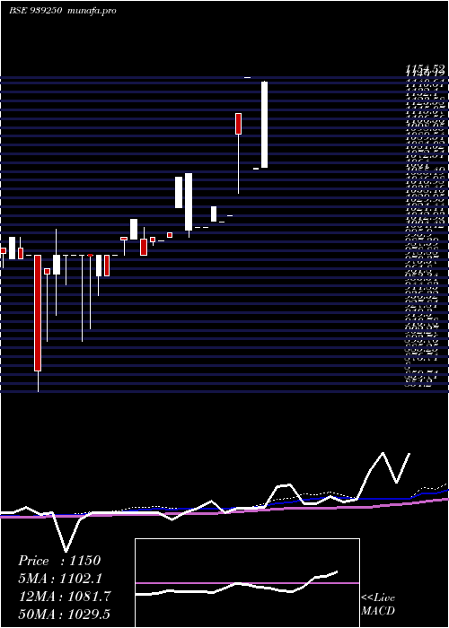  weekly chart 0mfl32