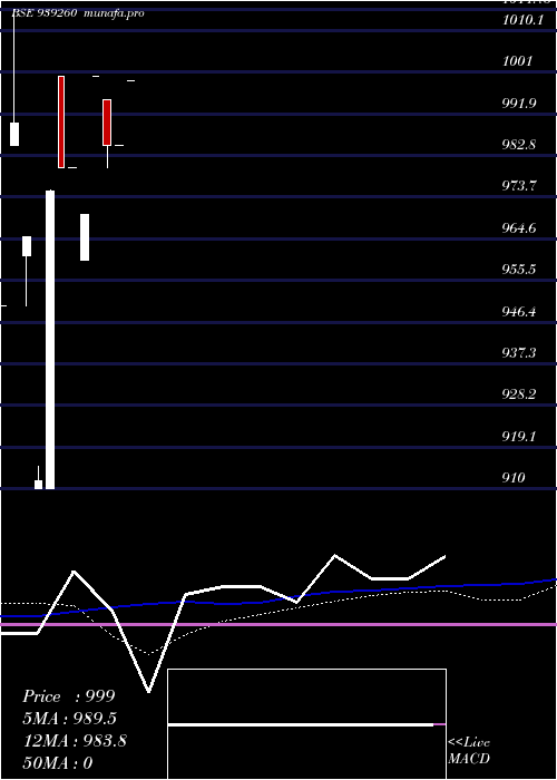 monthly chart 1075iml27