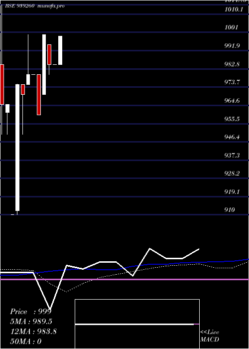 weekly chart 1075iml27