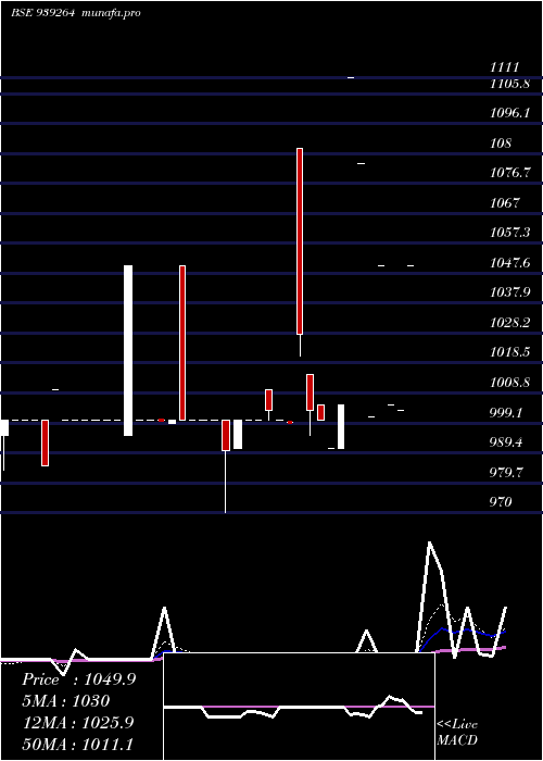 Daily chart 1150iml29