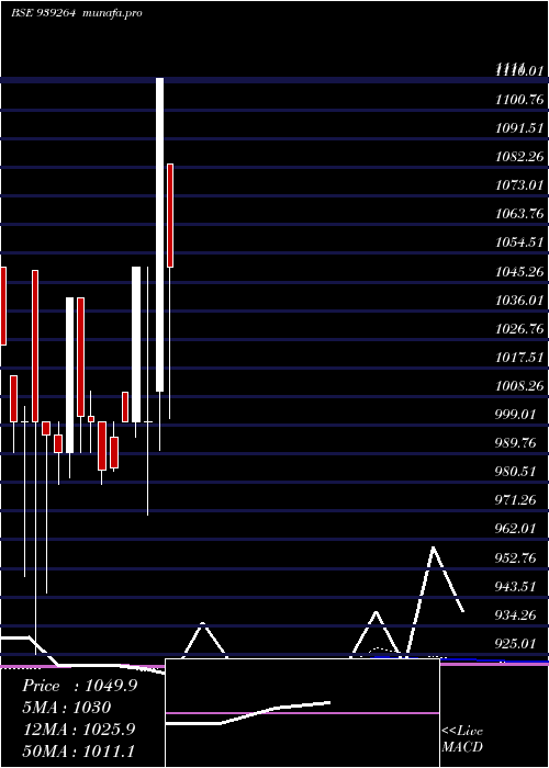 monthly chart 1150iml29