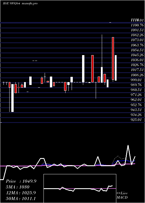 weekly chart 1150iml29