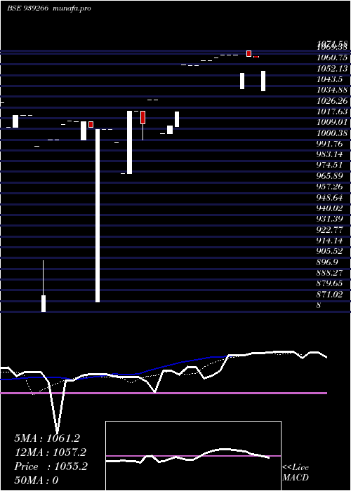  Daily chart Iml1622024