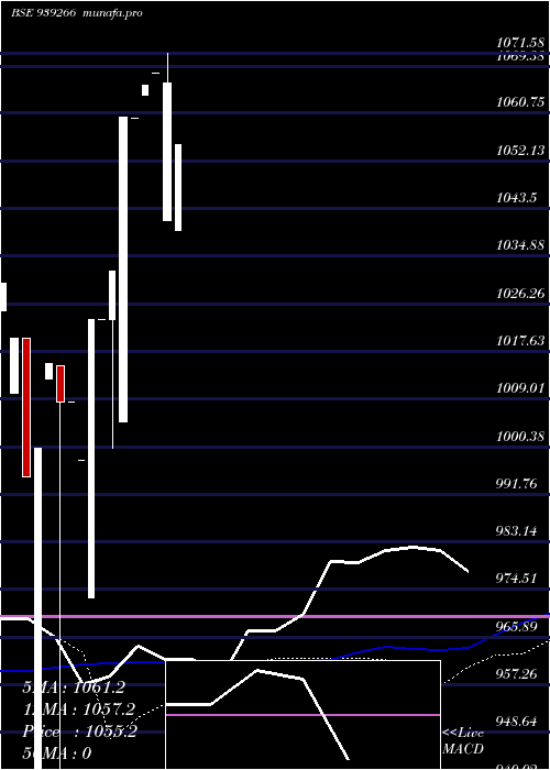  weekly chart Iml1622024