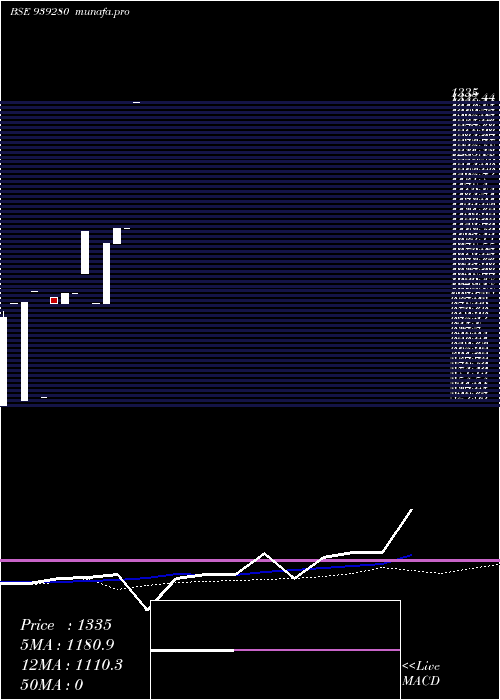  monthly chart Sfl270224a