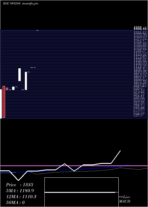  weekly chart Sfl270224a