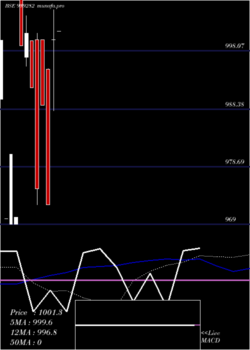 monthly chart 1025ucl25