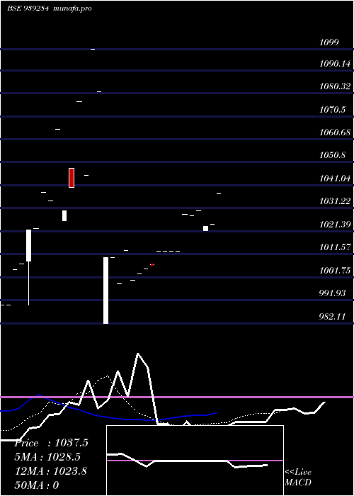  Daily chart 1075ucl25