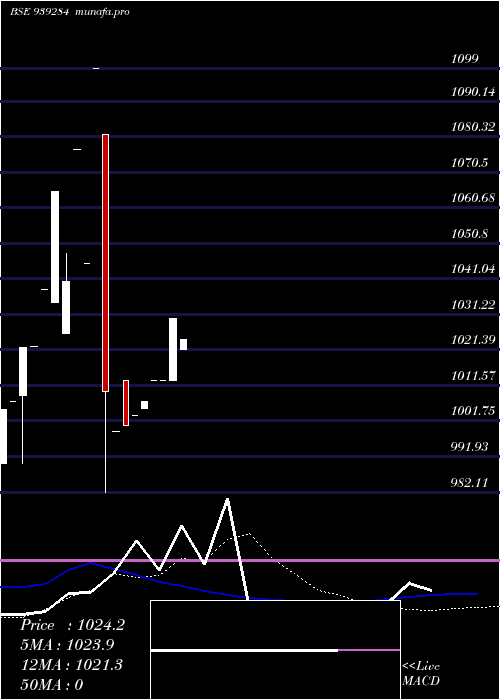  weekly chart 1075ucl25