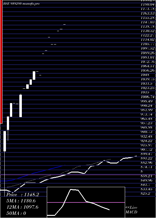 Daily chart Nido010326