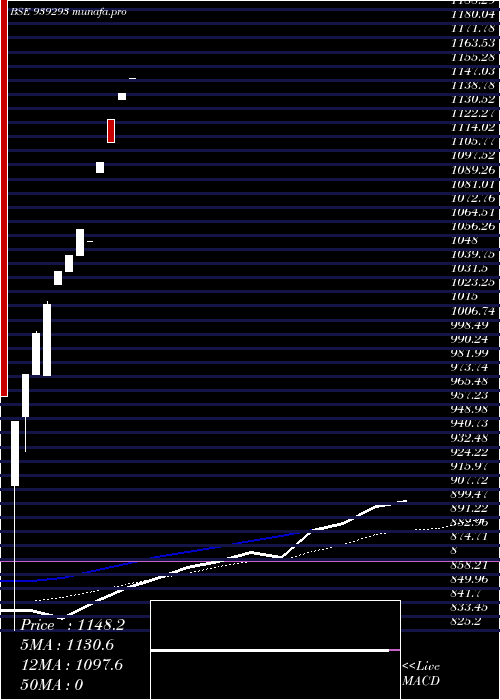 monthly chart Nido010326
