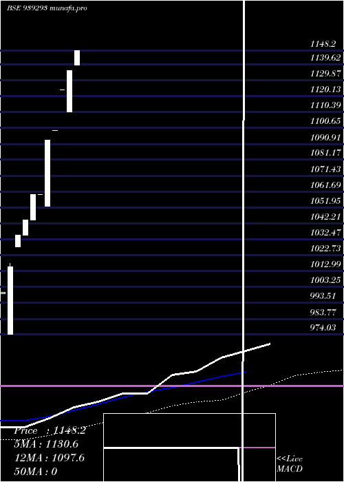 weekly chart Nido010326