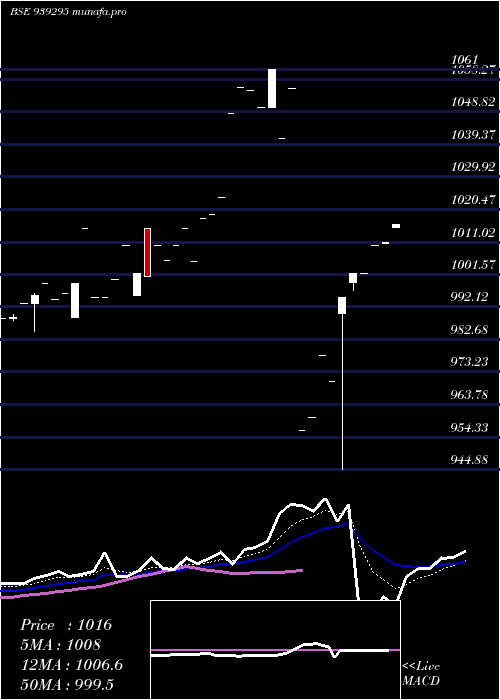 Daily chart 95nido26