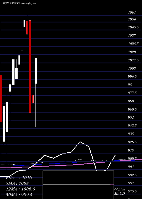 monthly chart 95nido26