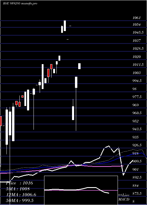 weekly chart 95nido26